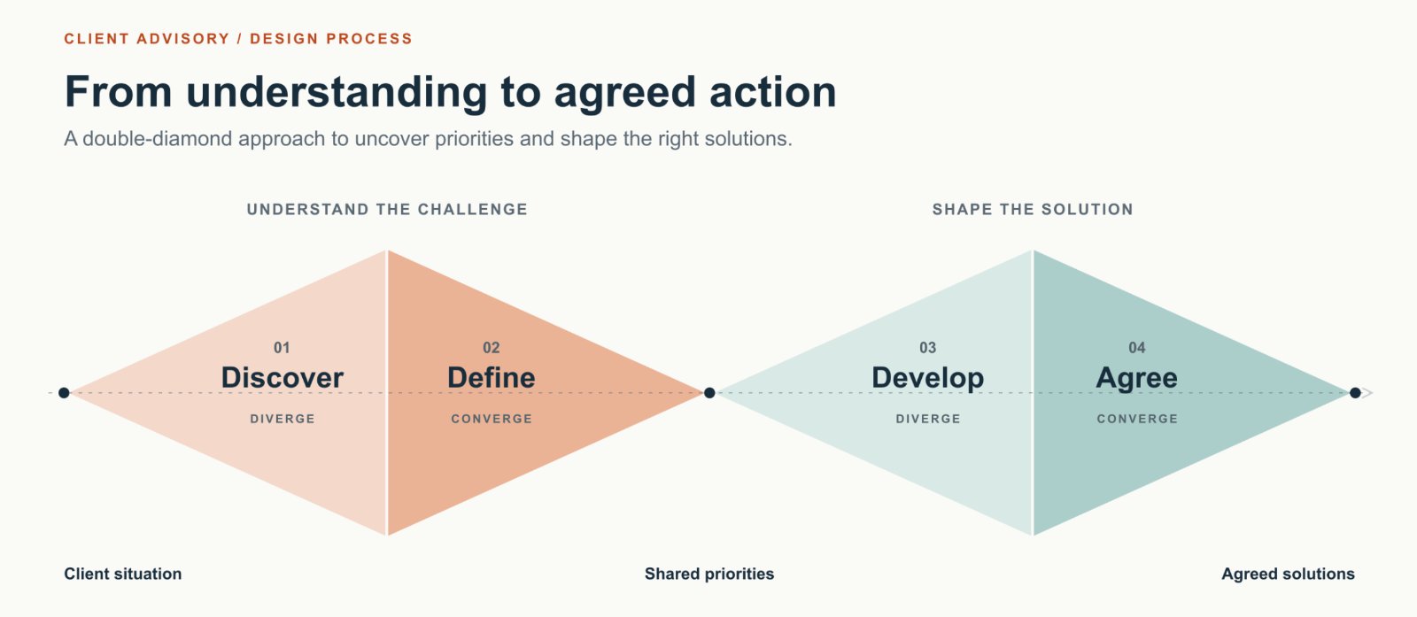 The Double-diamond Model